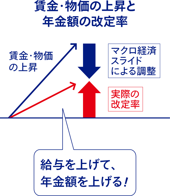 賃金・物価の上昇と年金額の改定率