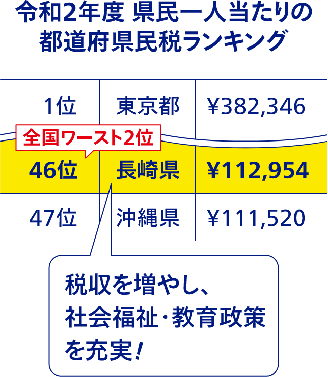 令和2年度　県民一人当たりの都道府県民税ランキング