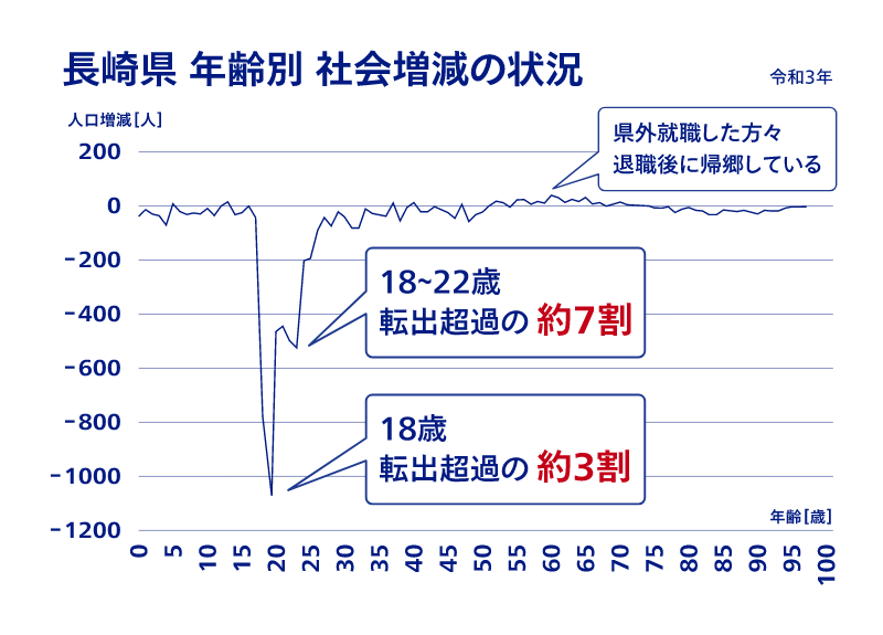 長崎県 年齢別 社会増減の状況